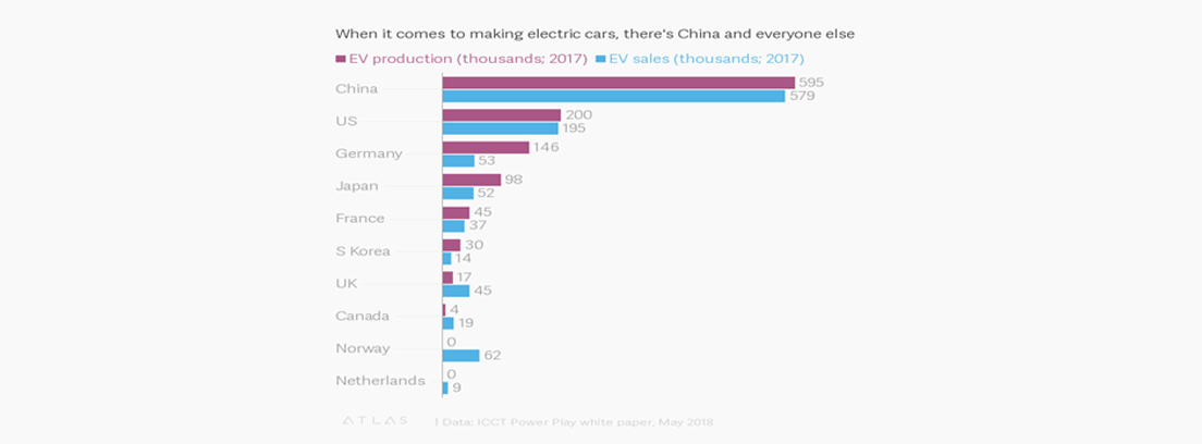 del informe de ATLAS con el número de vehículos eléctricos fabricados por China, 