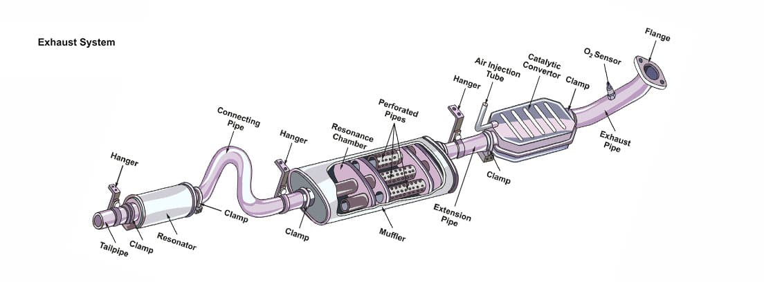 Infografía que muestra las partes del tubo de escape de un vehículo