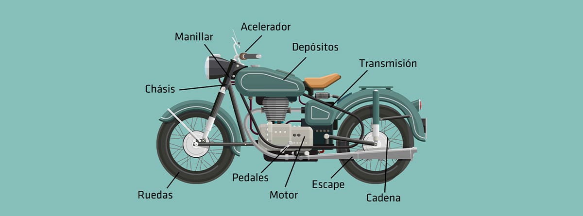 infografía de las partes de una moto