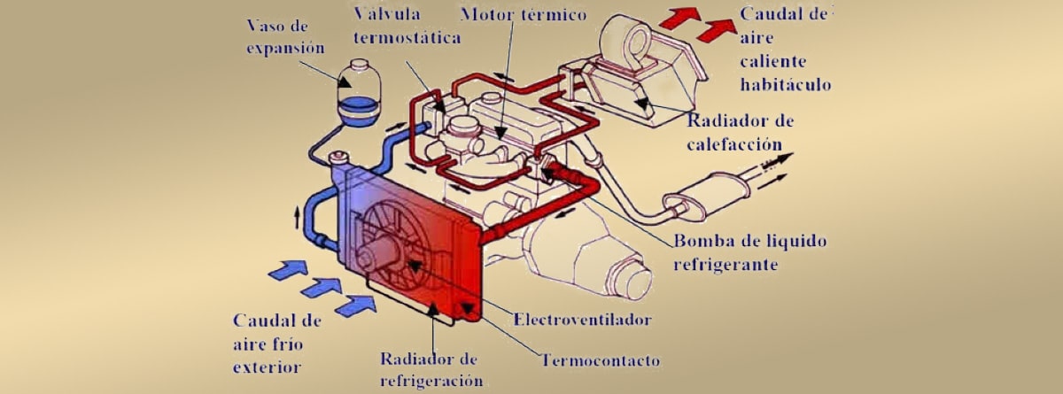 Componentes del sistema de refrigeración