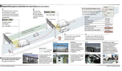 Esquema del funcionamiento de un radar de tramo (Fuente: El País) Esquema del funcionamiento de un radar de tramo (Fuente: El País)