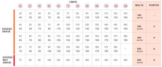 tabla comparativa entre las multas y pérdidas de puntos