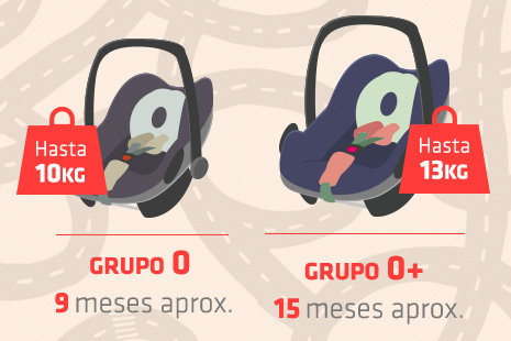 Infografía que explica cuando se utilizan las sillas de Grupo 0 y 0+