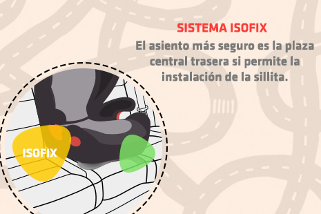 Infografía de los sistemas de retención infantil y la instalación del sistema iso