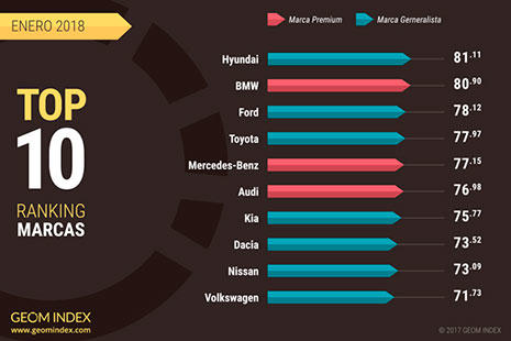 Top 10 de los mejores modelos de coche elaborado por GEOM Index.