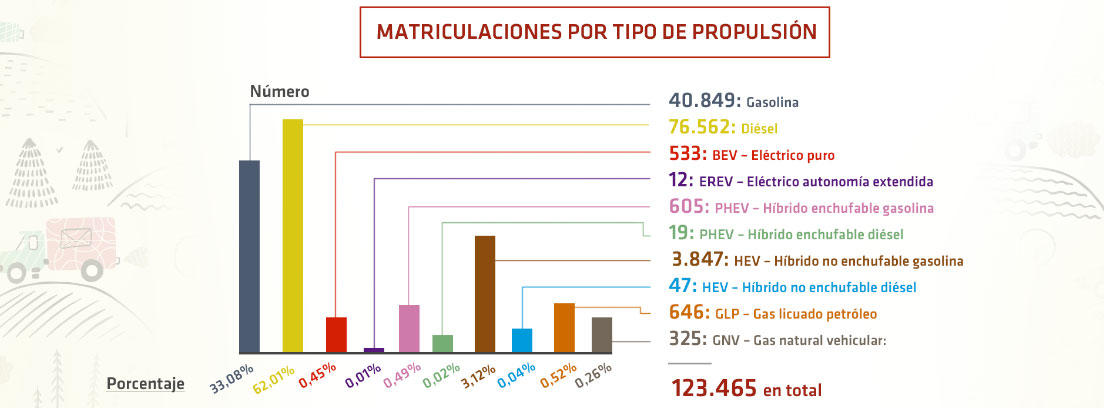 Matriculaciones por tipo de propulsion