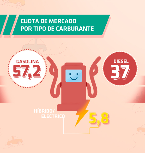 Cuota del mercado de turismos por tipo de carburante