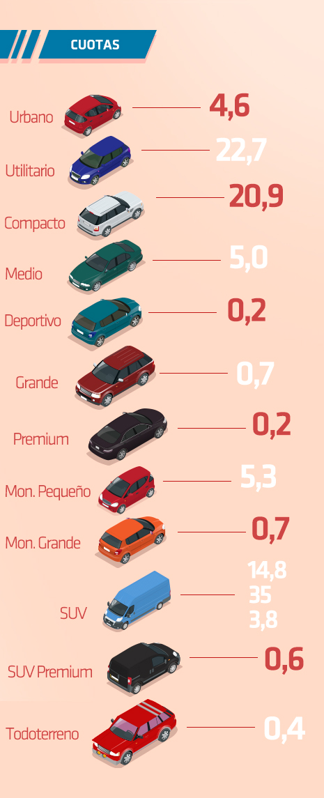 Ventas de turismos por tipo de vehículos