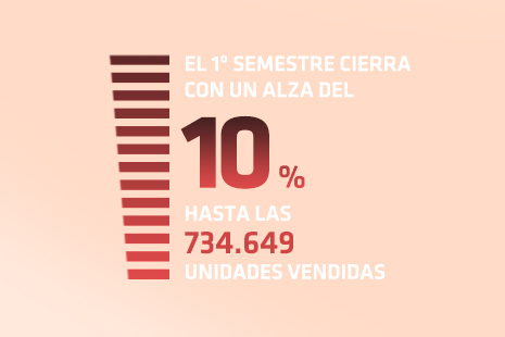 Evolución de las ventas del mercado de turismos