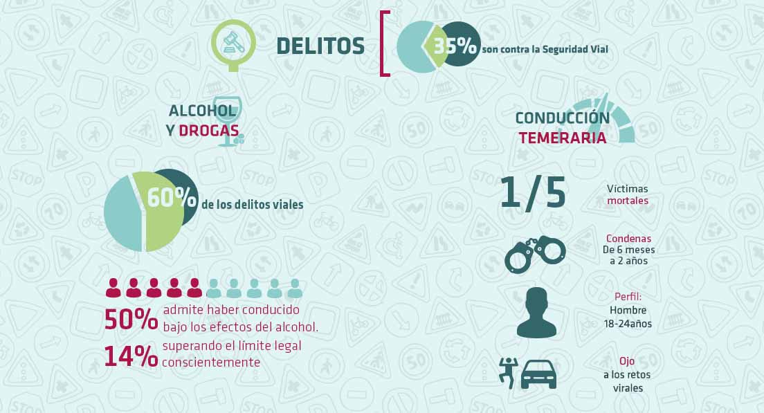 Delitos e imprudencias contra la seguridad vial. Infografía